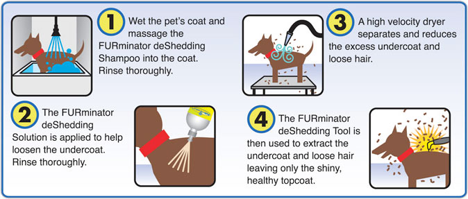 FURminator Shedless Treatments